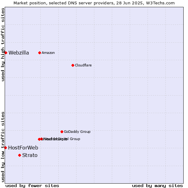 Market position of Strato vs. Webzilla vs. HostForWeb