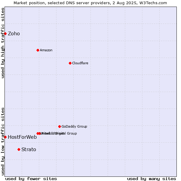 Market position of Strato vs. Zoho vs. HostForWeb