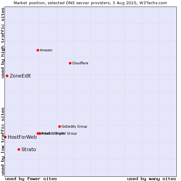 Market position of Strato vs. ZoneEdit vs. HostForWeb