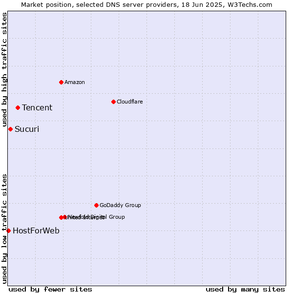 Market position of Tencent vs. Sucuri vs. HostForWeb