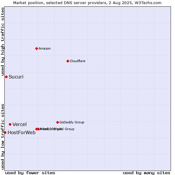 Market position of Vercel vs. Sucuri vs. HostForWeb