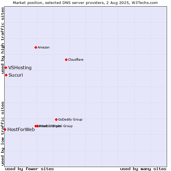 Market position of Sucuri vs. VSHosting vs. HostForWeb