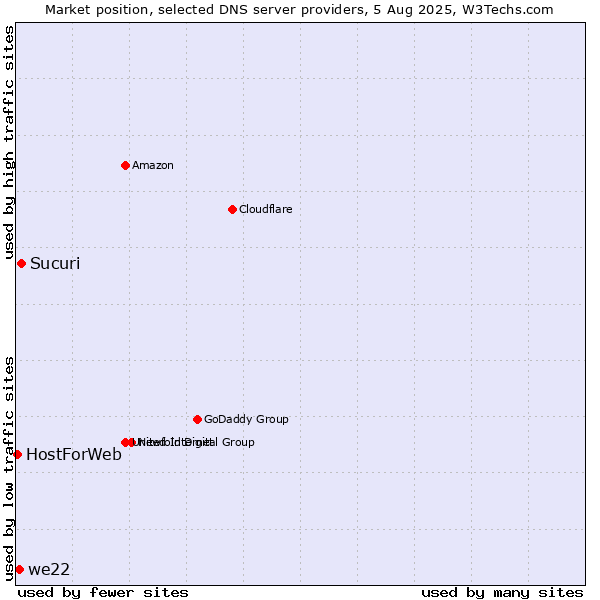 Market position of Sucuri vs. we22 vs. HostForWeb
