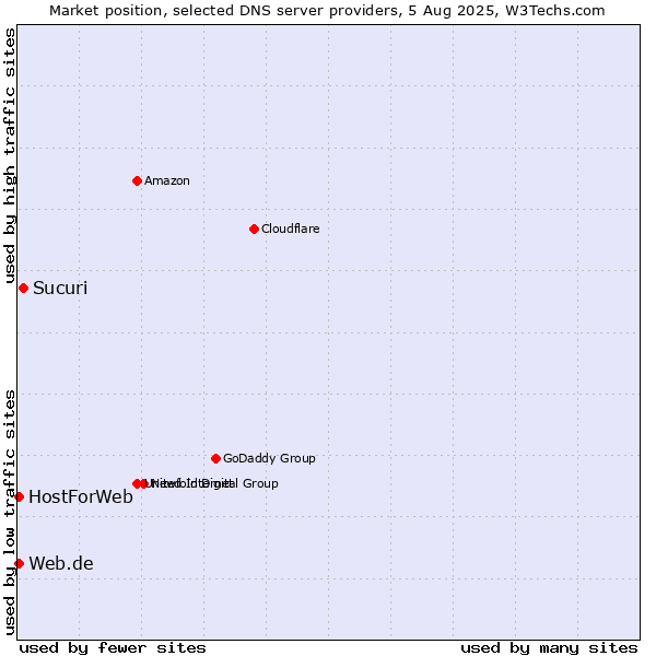Market position of Sucuri vs. Web.de vs. HostForWeb