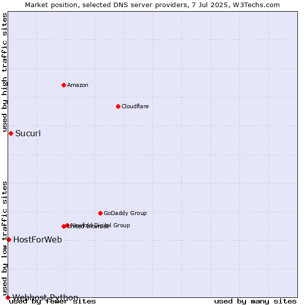 Market position of Sucuri vs. HostForWeb vs. Webhost Python
