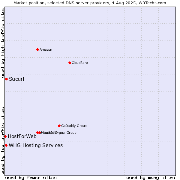 Market position of Sucuri vs. WHG Hosting Services vs. HostForWeb