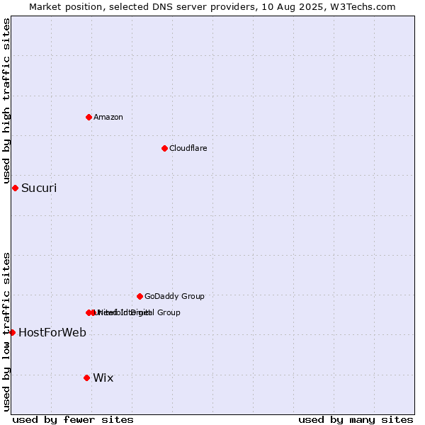 Market position of Wix vs. Sucuri vs. HostForWeb