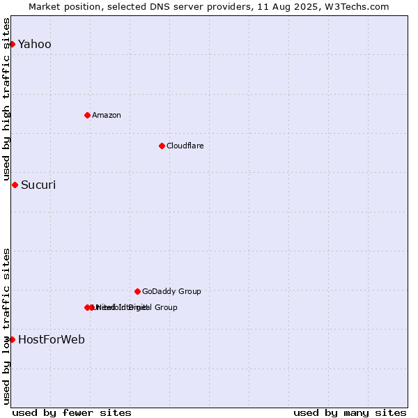 Market position of Sucuri vs. Yahoo vs. HostForWeb