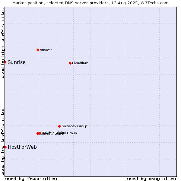 Market position of HostForWeb vs. Sunrise