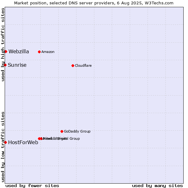 Market position of Webzilla vs. HostForWeb vs. Sunrise