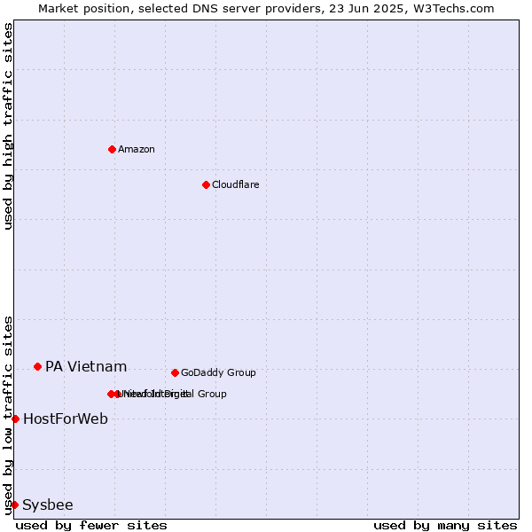 Market position of PA Vietnam vs. HostForWeb vs. Sysbee