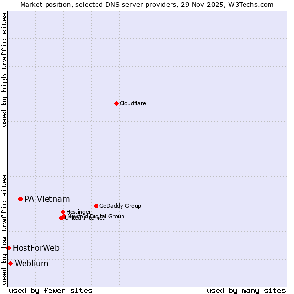 Market position of PA Vietnam vs. Weblium vs. HostForWeb