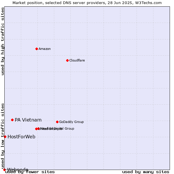 Market position of PA Vietnam vs. HostForWeb vs. Webnode