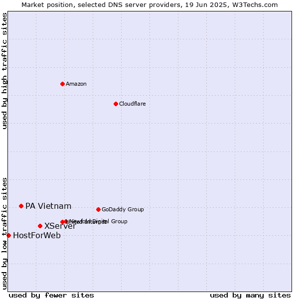 Market position of XServer vs. PA Vietnam vs. HostForWeb