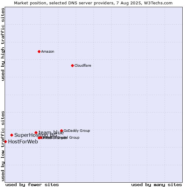 Market position of team.blue vs. SuperHosting.BG vs. HostForWeb