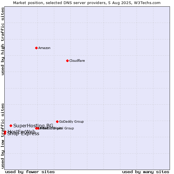 Market position of SuperHosting.BG vs. HostForWeb vs. Shop-Express