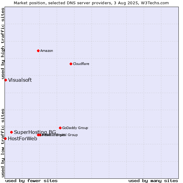 Market position of SuperHosting.BG vs. Visualsoft vs. HostForWeb