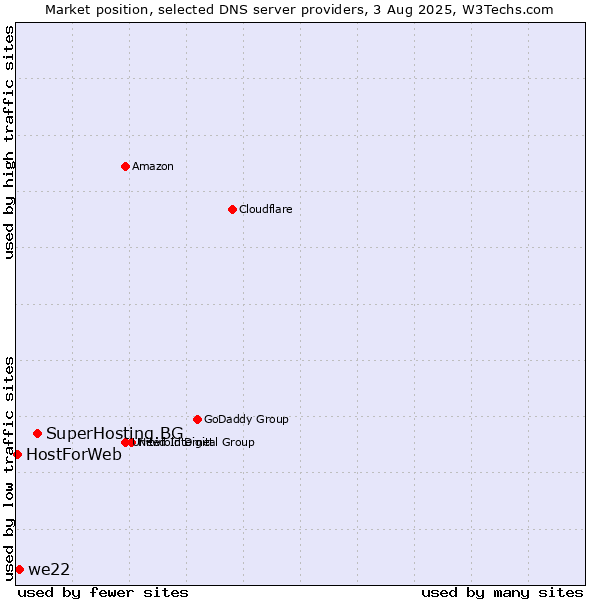 Market position of SuperHosting.BG vs. we22 vs. HostForWeb