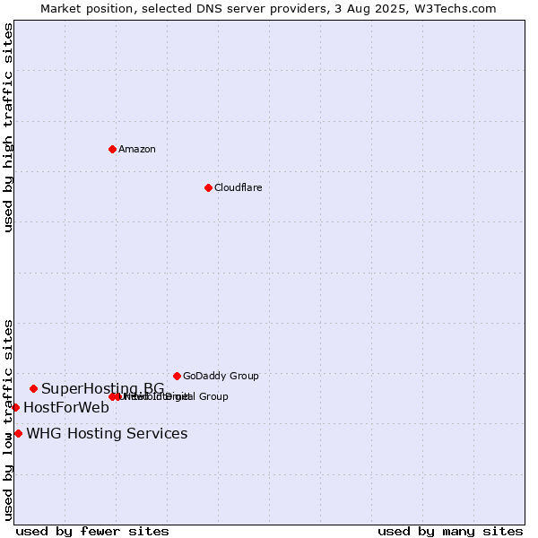 Market position of SuperHosting.BG vs. WHG Hosting Services vs. HostForWeb