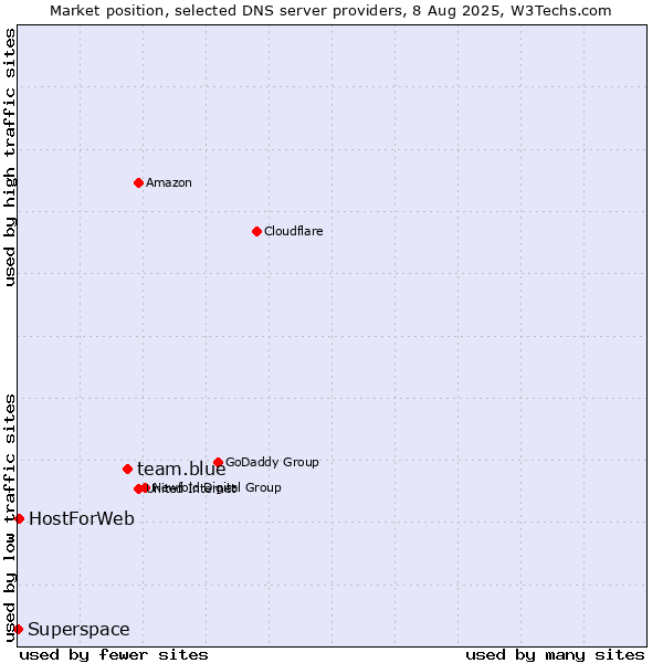 Market position of team.blue vs. HostForWeb vs. Superspace