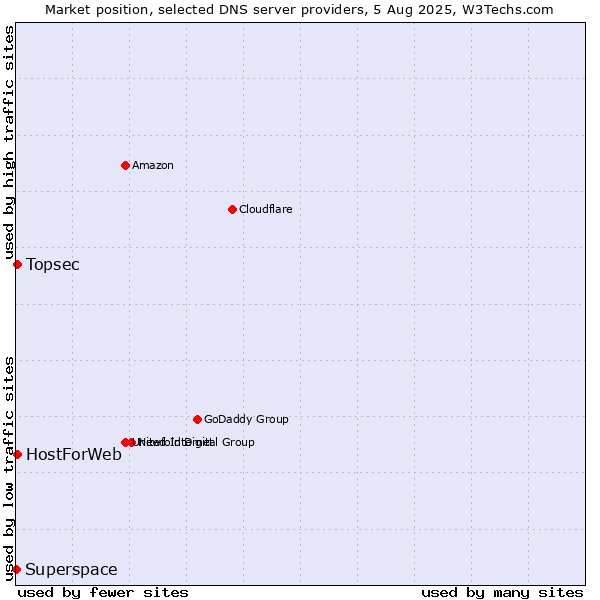 Market position of Topsec vs. HostForWeb vs. Superspace