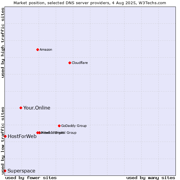 Market position of Your.Online vs. HostForWeb vs. Superspace