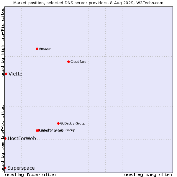 Market position of Viettel vs. HostForWeb vs. Superspace