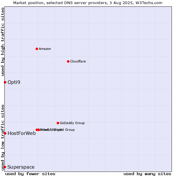 Market position of HostForWeb vs. Opti9 vs. Superspace