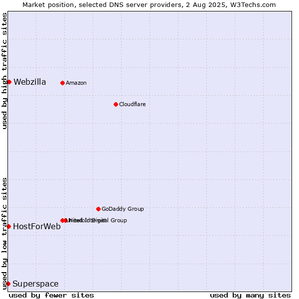Market position of Webzilla vs. HostForWeb vs. Superspace