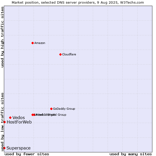 Market position of Vedos vs. HostForWeb vs. Superspace