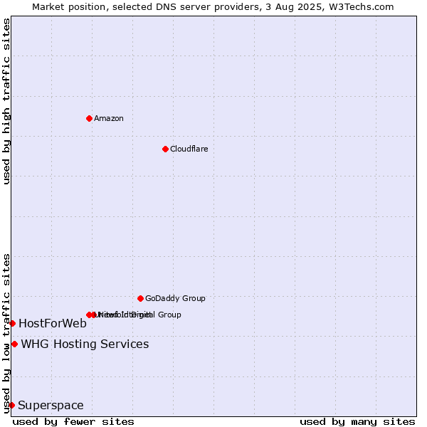 Market position of WHG Hosting Services vs. HostForWeb vs. Superspace