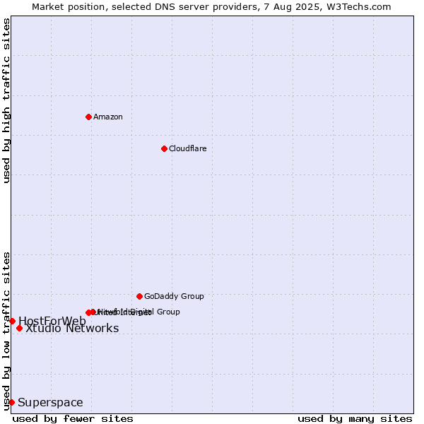 Market position of Xtudio Networks vs. HostForWeb vs. Superspace