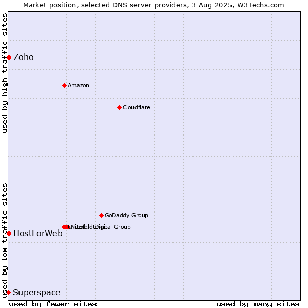 Market position of Zoho vs. HostForWeb vs. Superspace