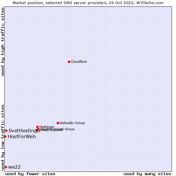 Market position of SvetHostingu vs. we22 vs. HostForWeb