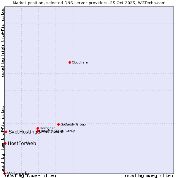 Market position of SvetHostingu vs. HostForWeb vs. Webnode