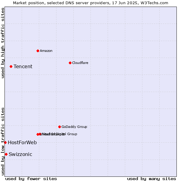 Market position of Tencent vs. Swizzonic vs. HostForWeb
