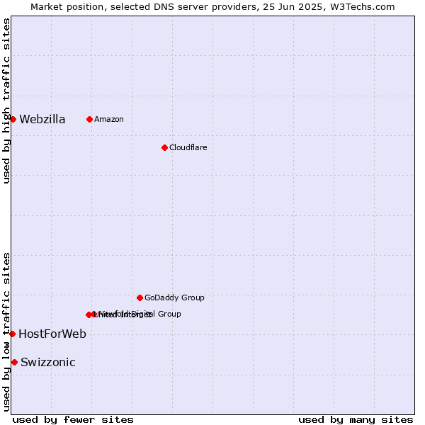 Market position of Swizzonic vs. Webzilla vs. HostForWeb