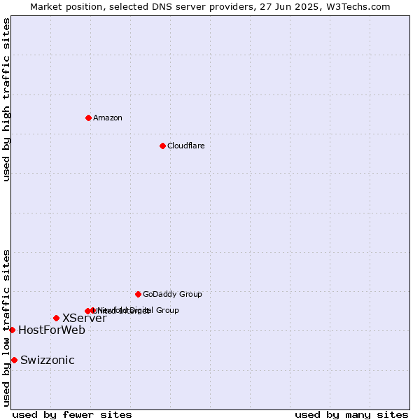 Market position of XServer vs. Swizzonic vs. HostForWeb