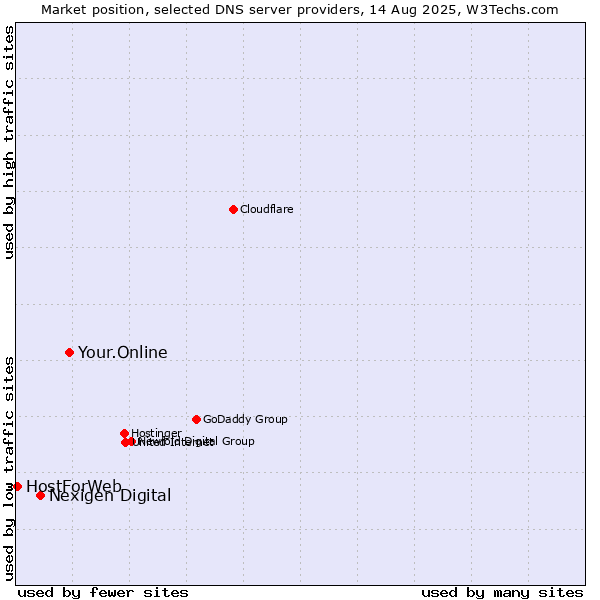 Market position of Your.Online vs. Nexigen Digital vs. HostForWeb