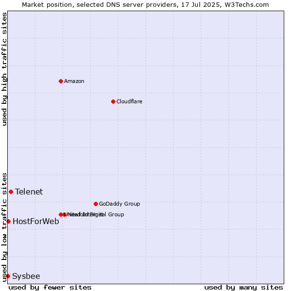 Market position of Telenet vs. HostForWeb vs. Sysbee