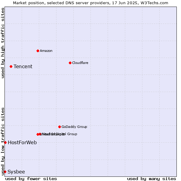 Market position of Tencent vs. HostForWeb vs. Sysbee
