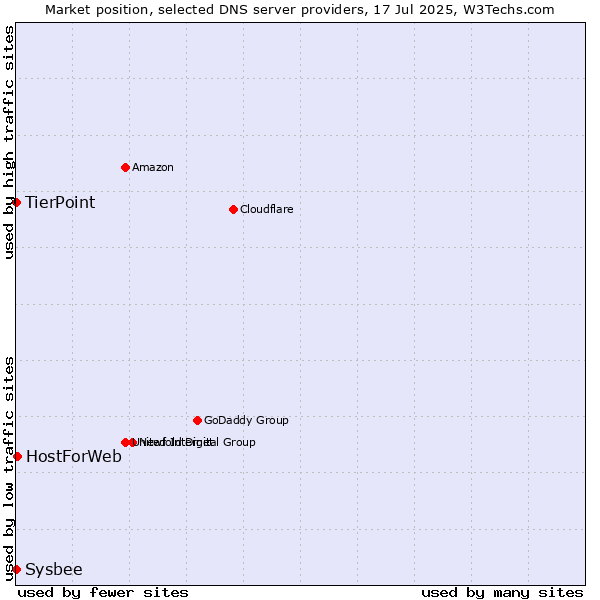 Market position of HostForWeb vs. TierPoint vs. Sysbee
