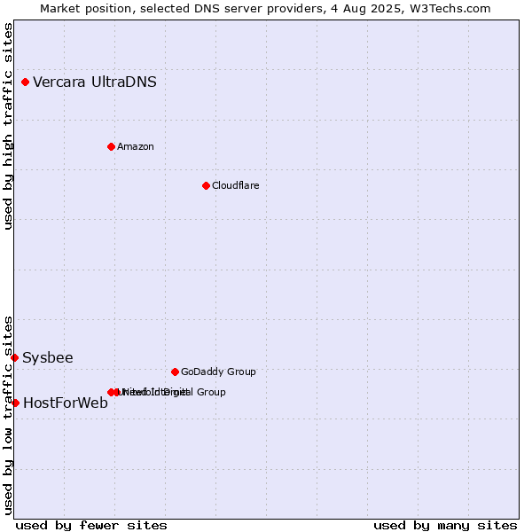 Market position of Vercara UltraDNS vs. HostForWeb vs. Sysbee