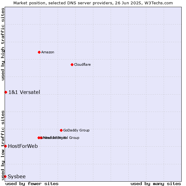 Market position of 1&1 Versatel vs. HostForWeb vs. Sysbee