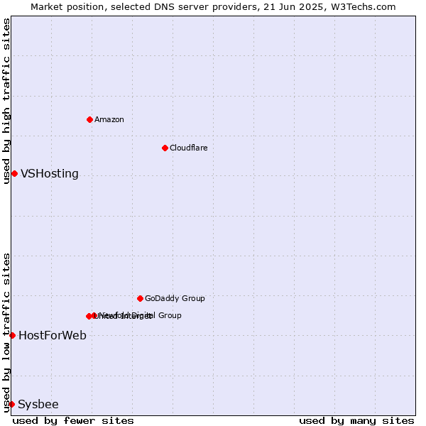 Market position of VSHosting vs. HostForWeb vs. Sysbee