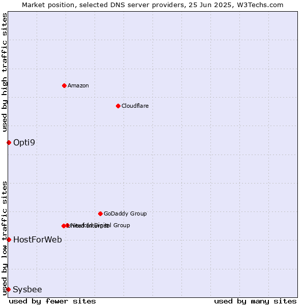Market position of HostForWeb vs. Opti9 vs. Sysbee