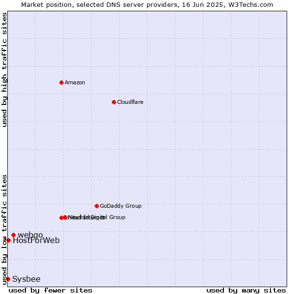 Market position of webgo vs. HostForWeb vs. Sysbee