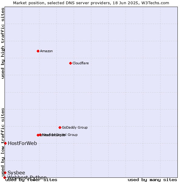 Market position of HostForWeb vs. Sysbee vs. Webhost Python