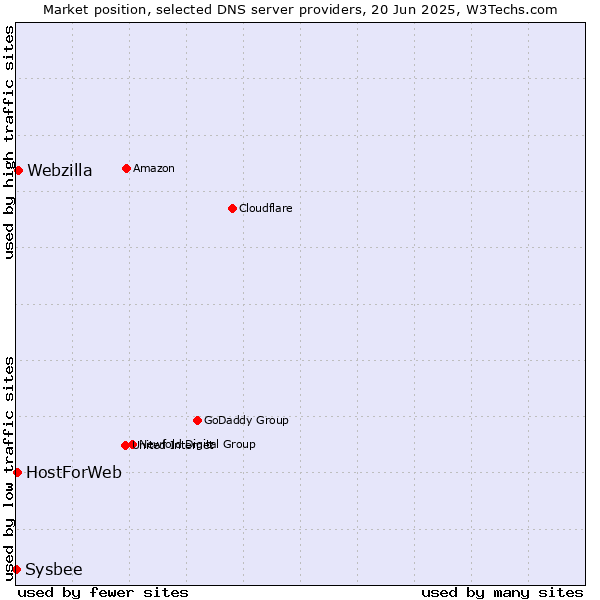 Market position of Webzilla vs. HostForWeb vs. Sysbee