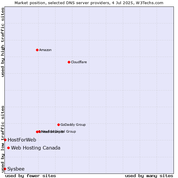 Market position of Web Hosting Canada vs. HostForWeb vs. Sysbee